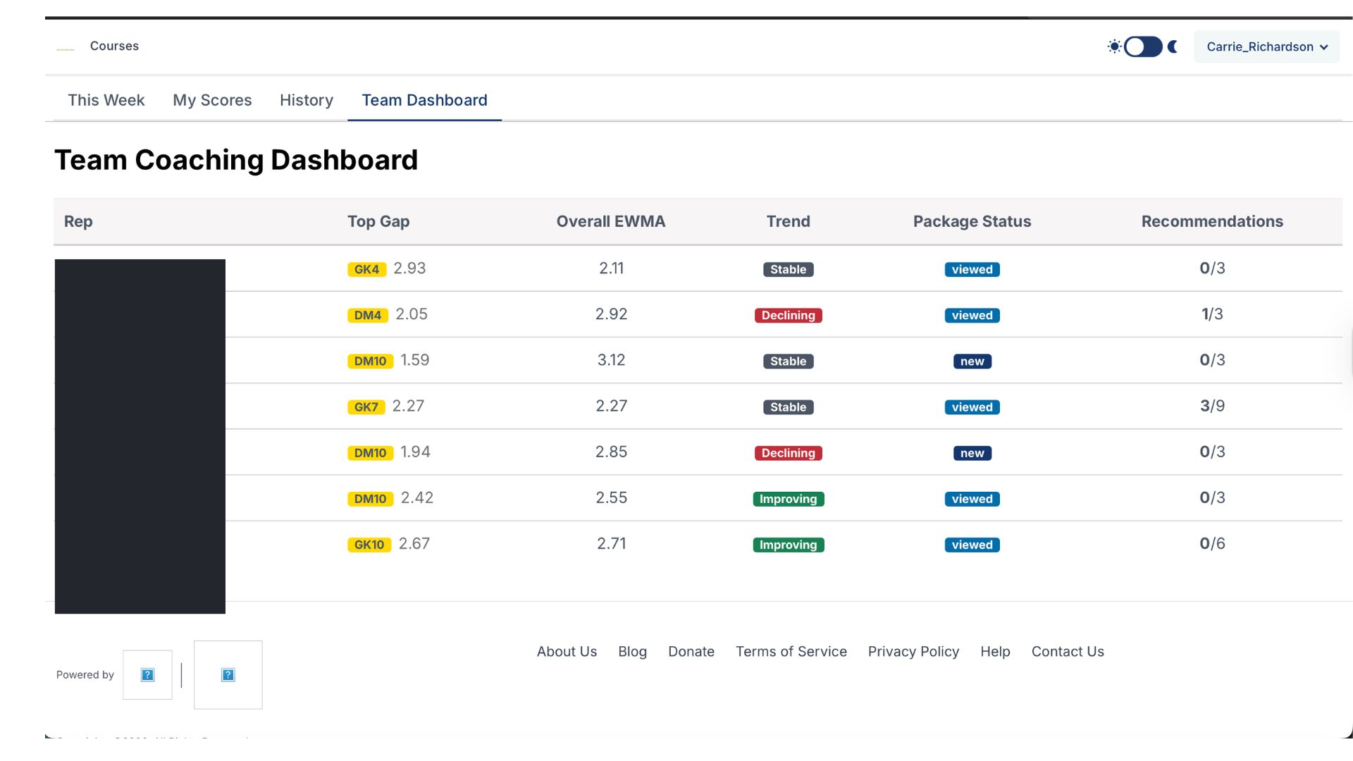 Team Coaching Dashboard showing rep performance scores and trends