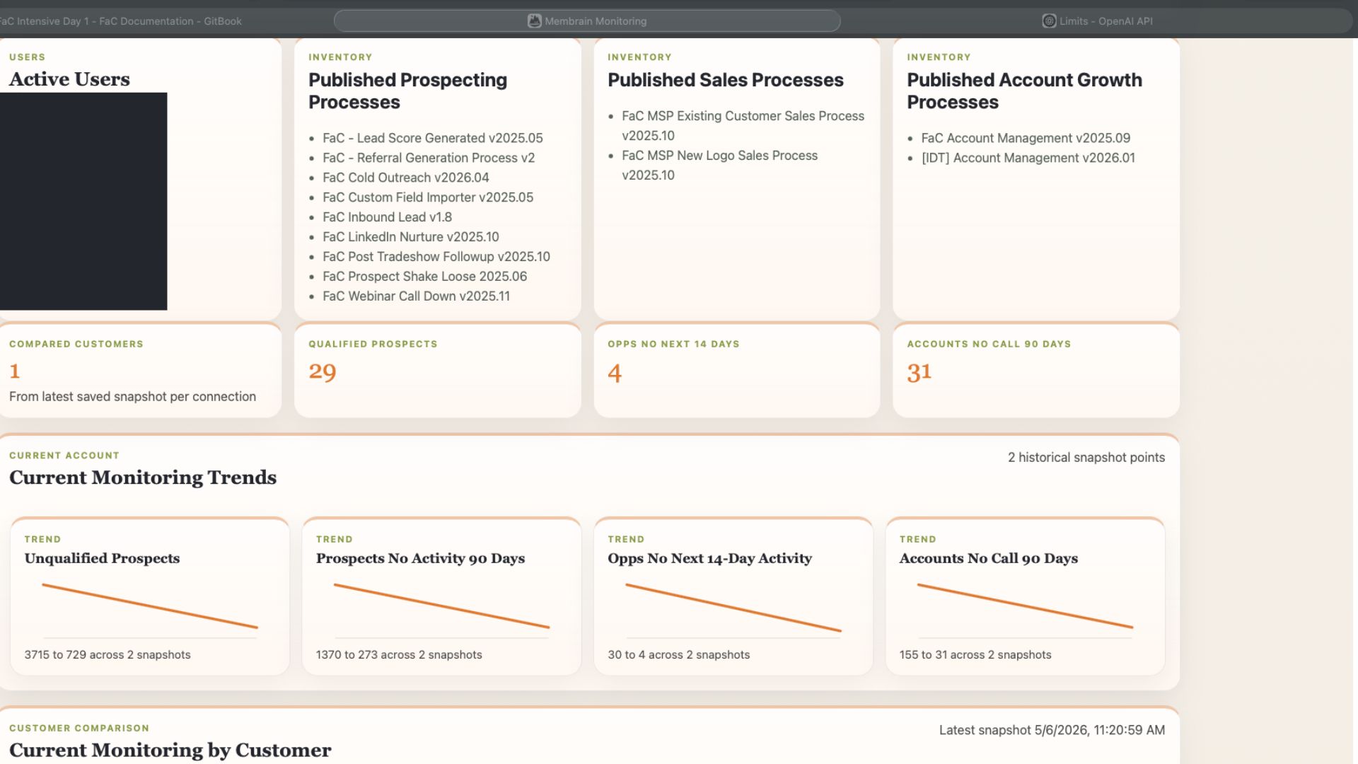 MSP Sales Process monitoring dashboard with published processes and trends