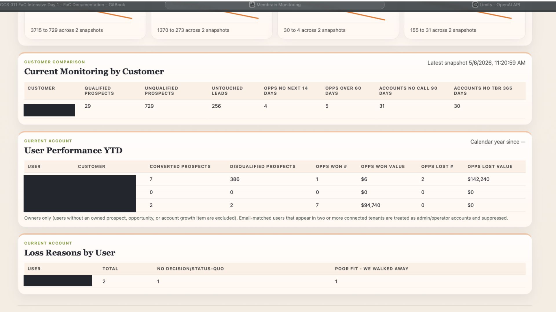 Customer monitoring table and user performance YTD with win/loss data