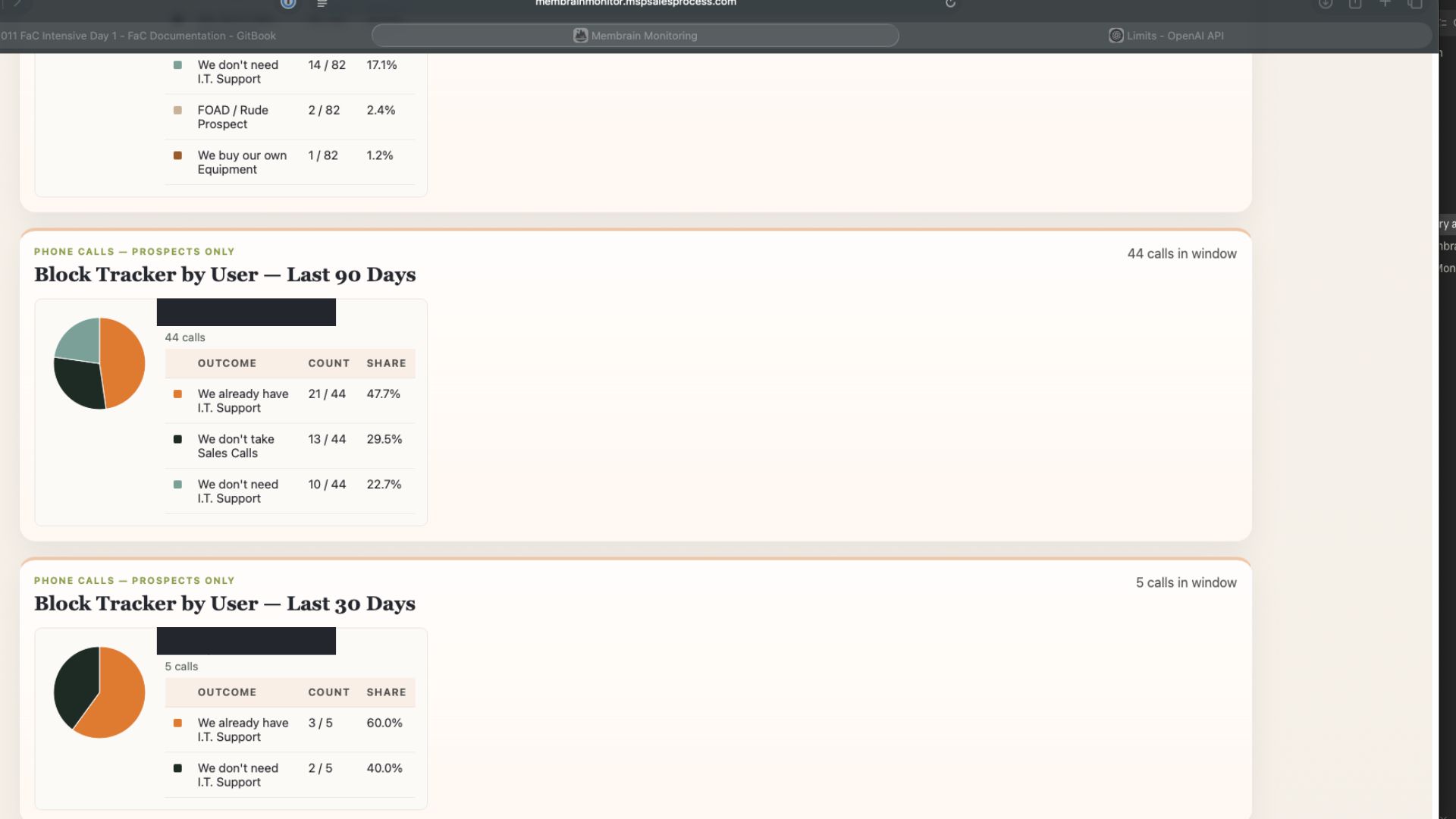 Block tracker by user showing prospecting call outcomes over 90 and 30 days