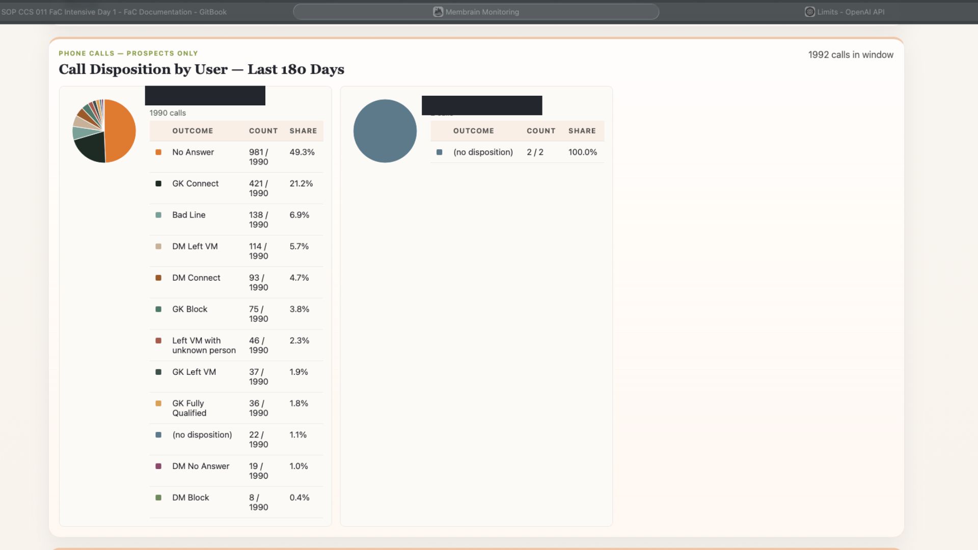 Call disposition by user over 180 days with outcome breakdown