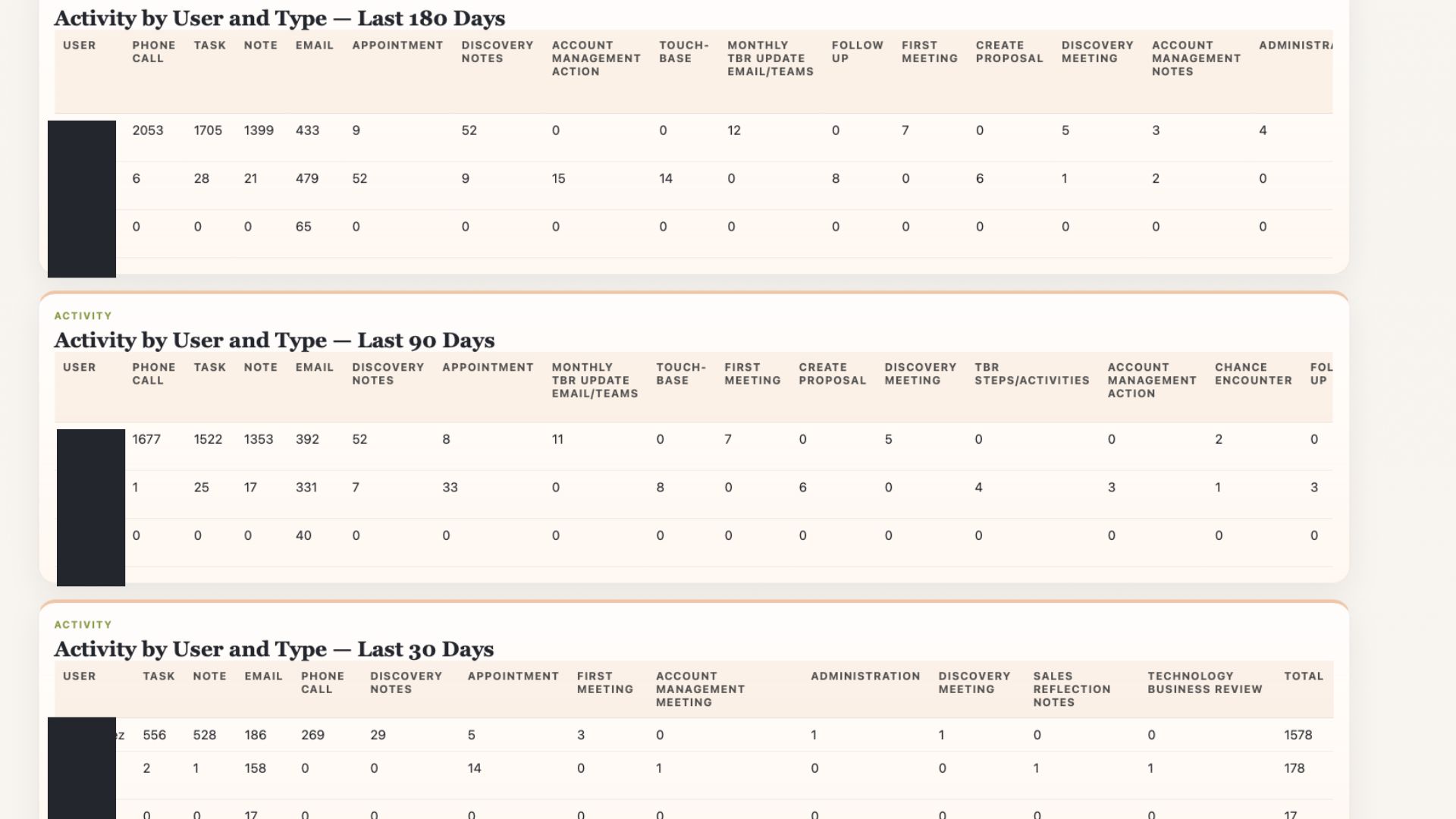Activity by user and type table over 180, 90, and 30 days
