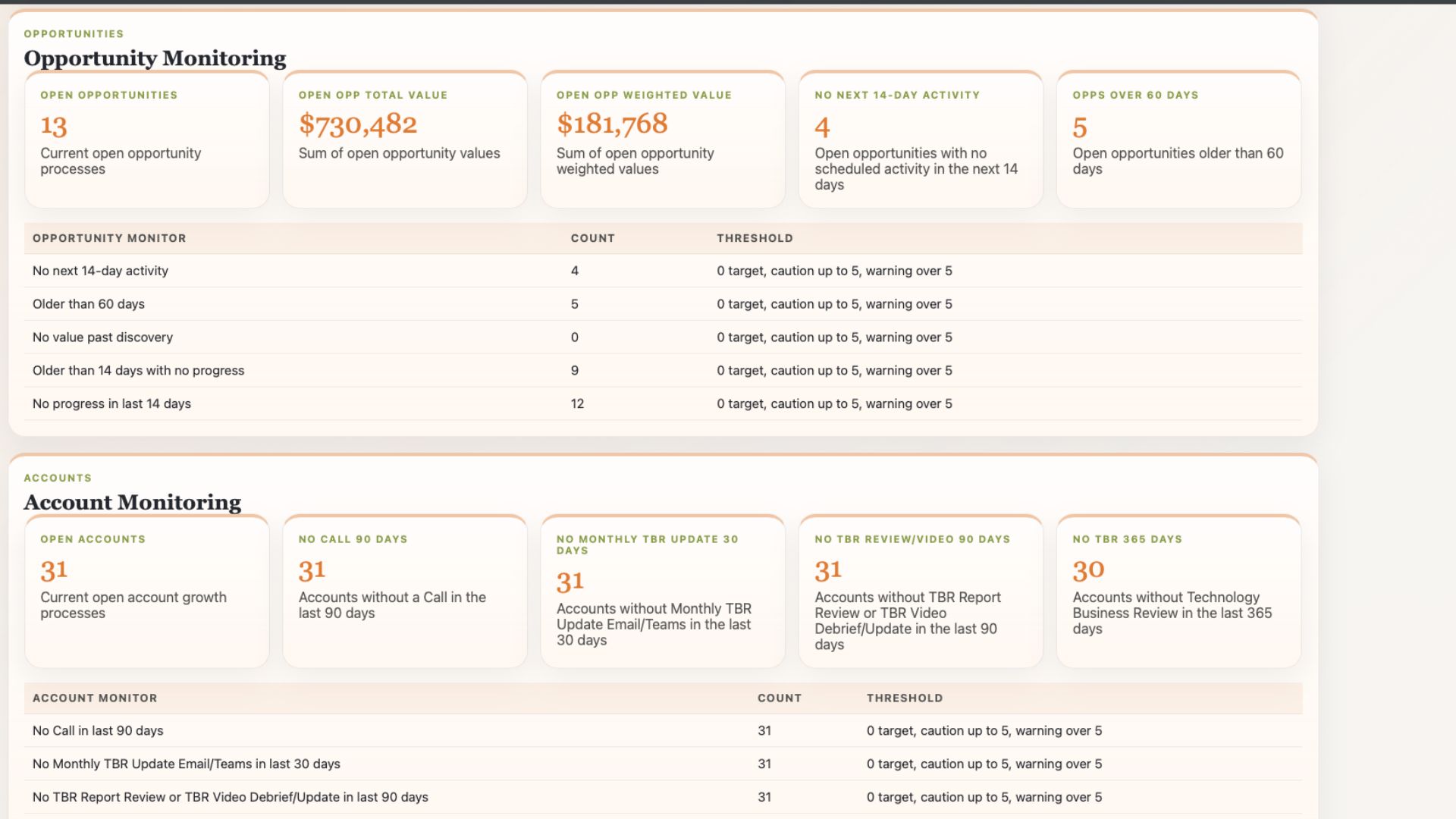 Opportunity monitoring and account monitoring dashboards with threshold tracking